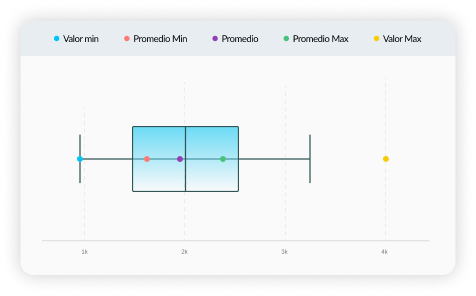 <strong>Statistical distribution of data:</strong> We provide you with median, average, and standard deviation data, both high and low range, which allow you to understand the dispersion of the data.