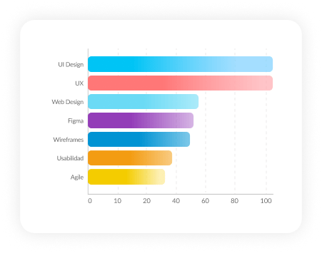 Most demanded technologies